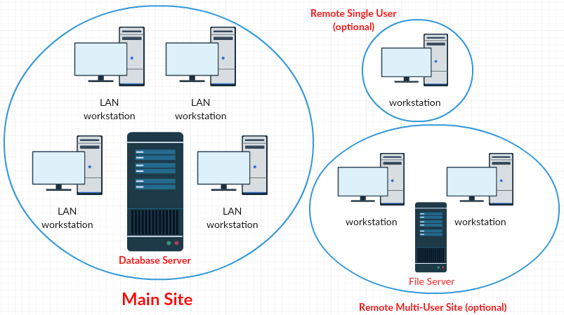  connections between remote users and the main database server use regular internet connections