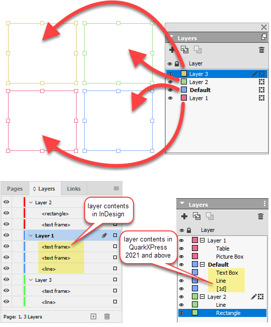 The appearance of layers and the objects that are placed on them. Note that the components placed on each layer are also shown in InDesign (and in QuarkXPress 2021 or above).